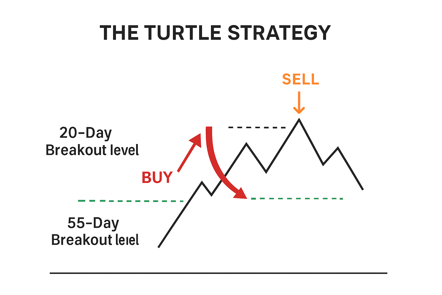 turtle trading strategy